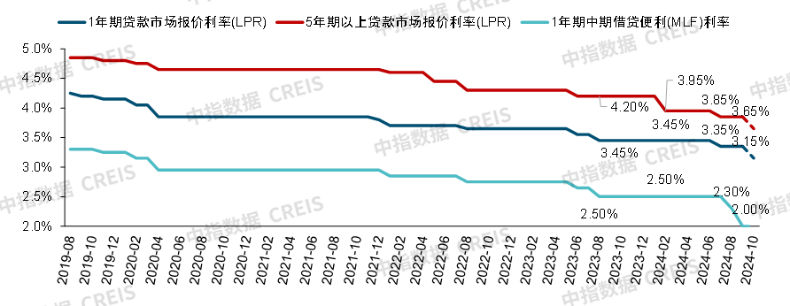 政治局会议后,哪些楼市政策值得期待?