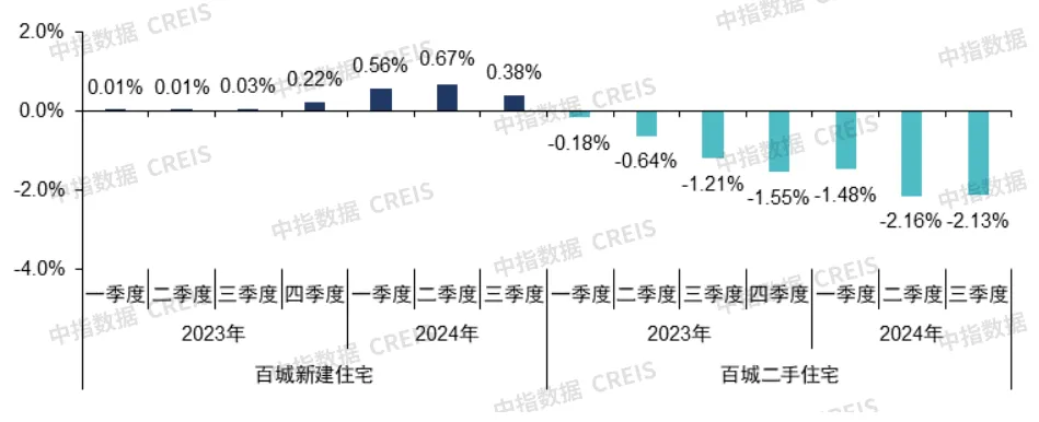 9月百城二手房价格继续下跌，“止跌回稳”释放最强稳地产信号