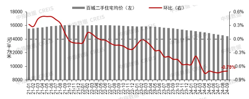 9月百城二手房价格继续下跌，“止跌回稳”释放最强稳地产信号