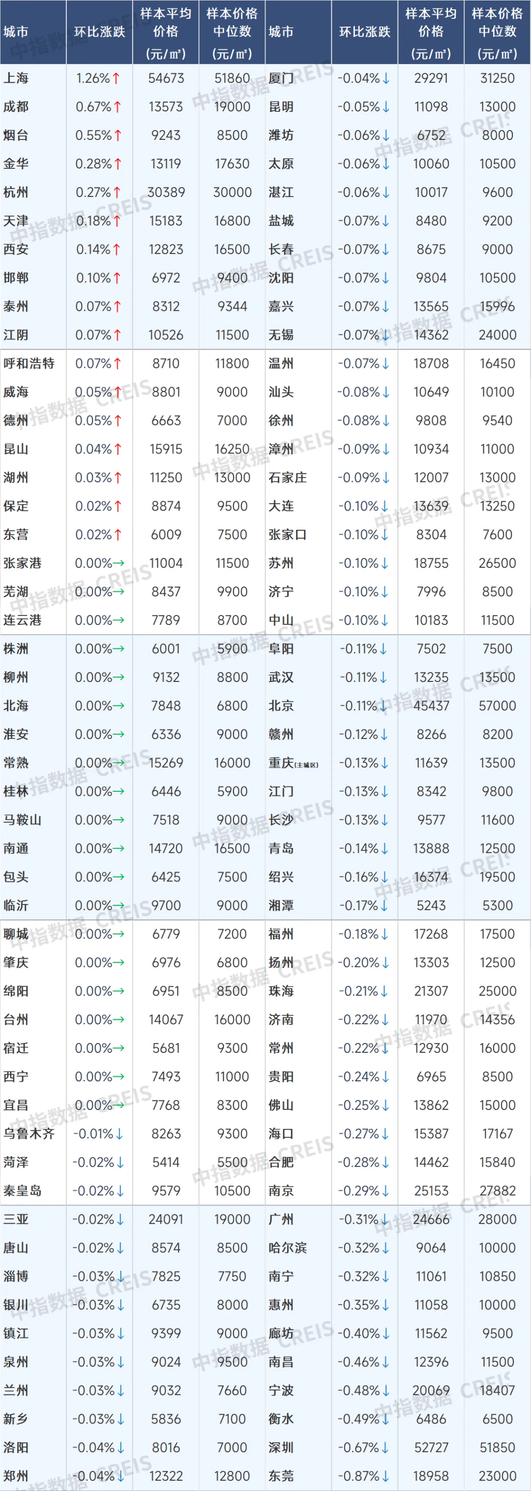 9月百城二手房价格继续下跌，“止跌回稳”释放最强稳地产信号