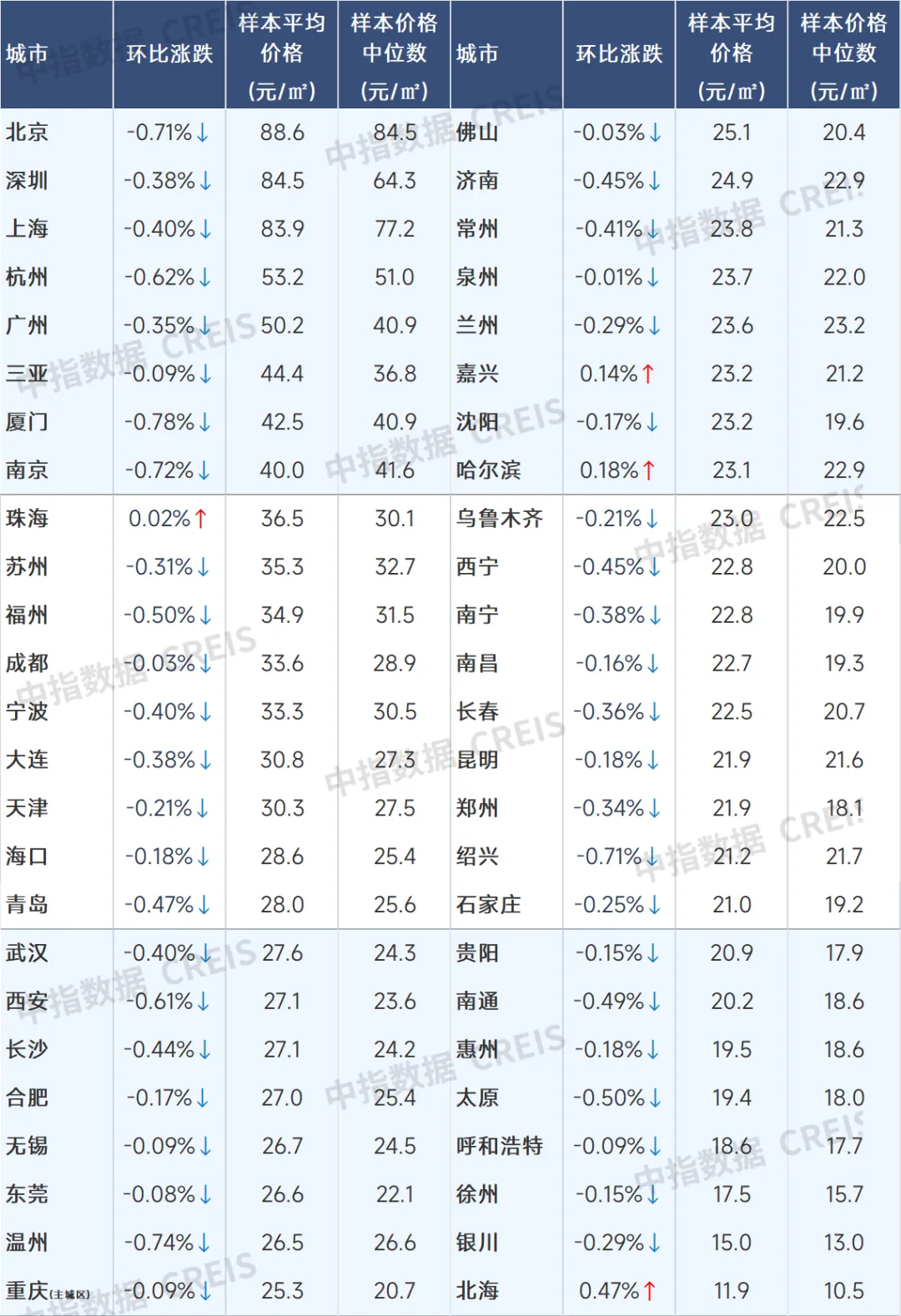 9月百城二手房价格继续下跌，“止跌回稳”释放最强稳地产信号